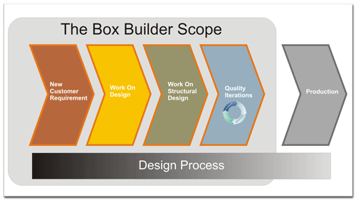 Design process