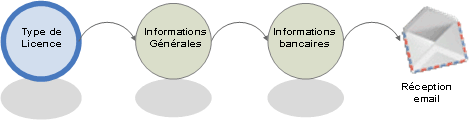 Procédure d'enregistrement