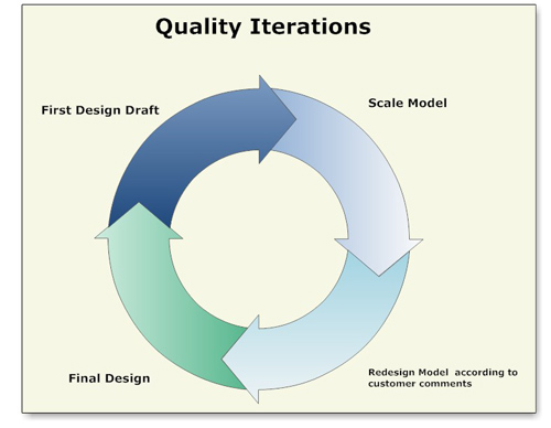 Iteraciones y rediseño